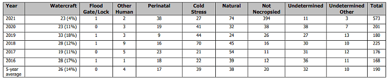 Florida Manatee Mortality 2016-2021