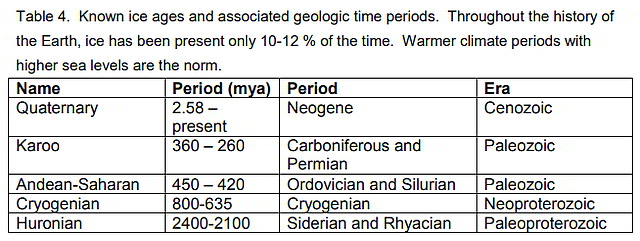 Known ice ages and associated geologic time periods