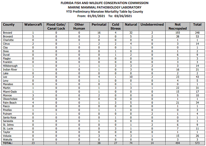 Florida Manatee Mortality Report