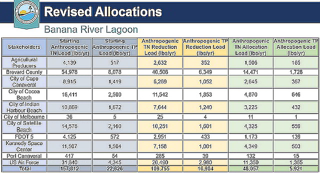 FDEP Banana River nutrient allocation chart from the 2020 Basin Action Management Plan.
