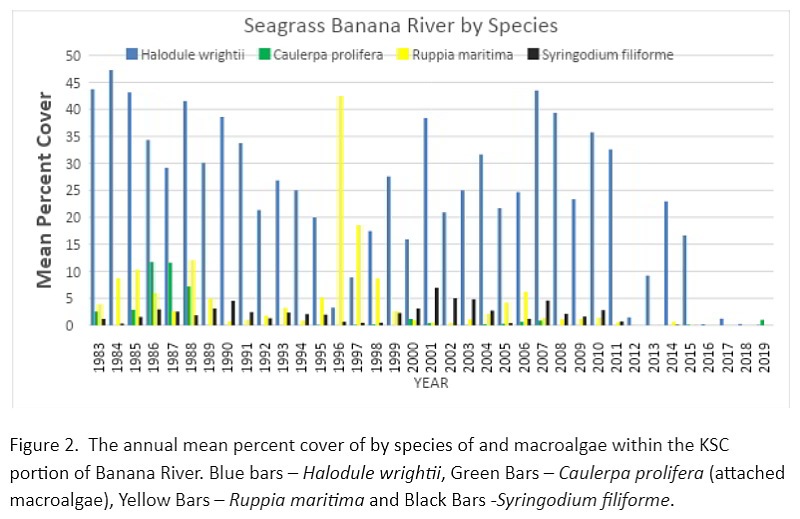 File:KSC Banana River Seagrass Loss graph.jpg