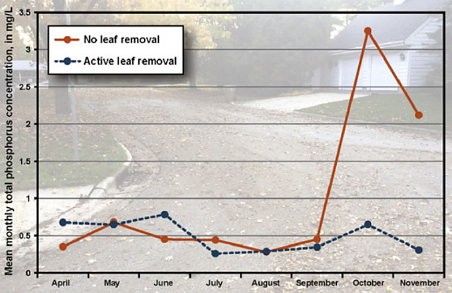 Leaf Removal Chart