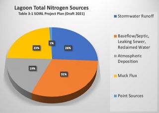 A chart of IRL Nitrogen Pollution Sources