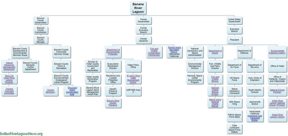 Tap to view Banana River Org Chart