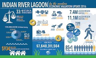 Indian River Lagoon 2016 Economic Impact Brouchure