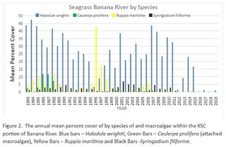 Banana River Seagrass Coverage Chart.