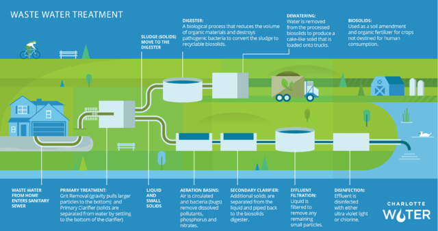 Wastewater Treatment Infographic