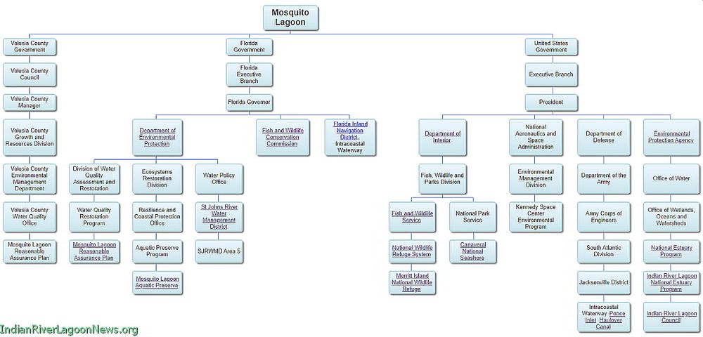 Tap to view the Mosquito Lagoon Organizational Chart