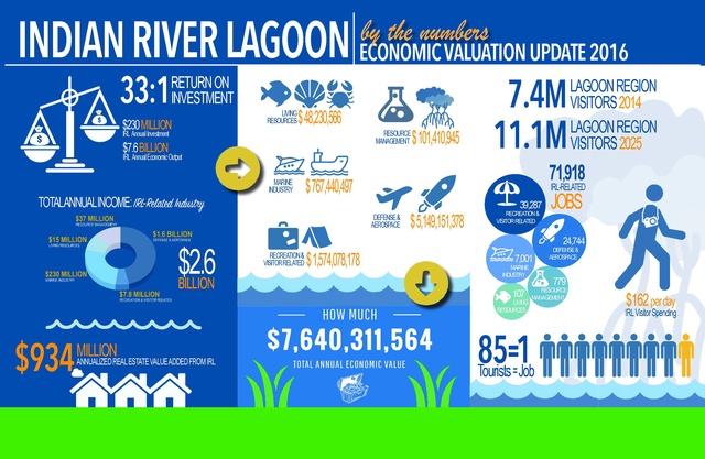 Indian River Lagoon Economic Impact Brochure
