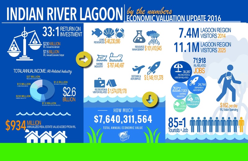 Indian River Lagoon Facts and Figures PDF